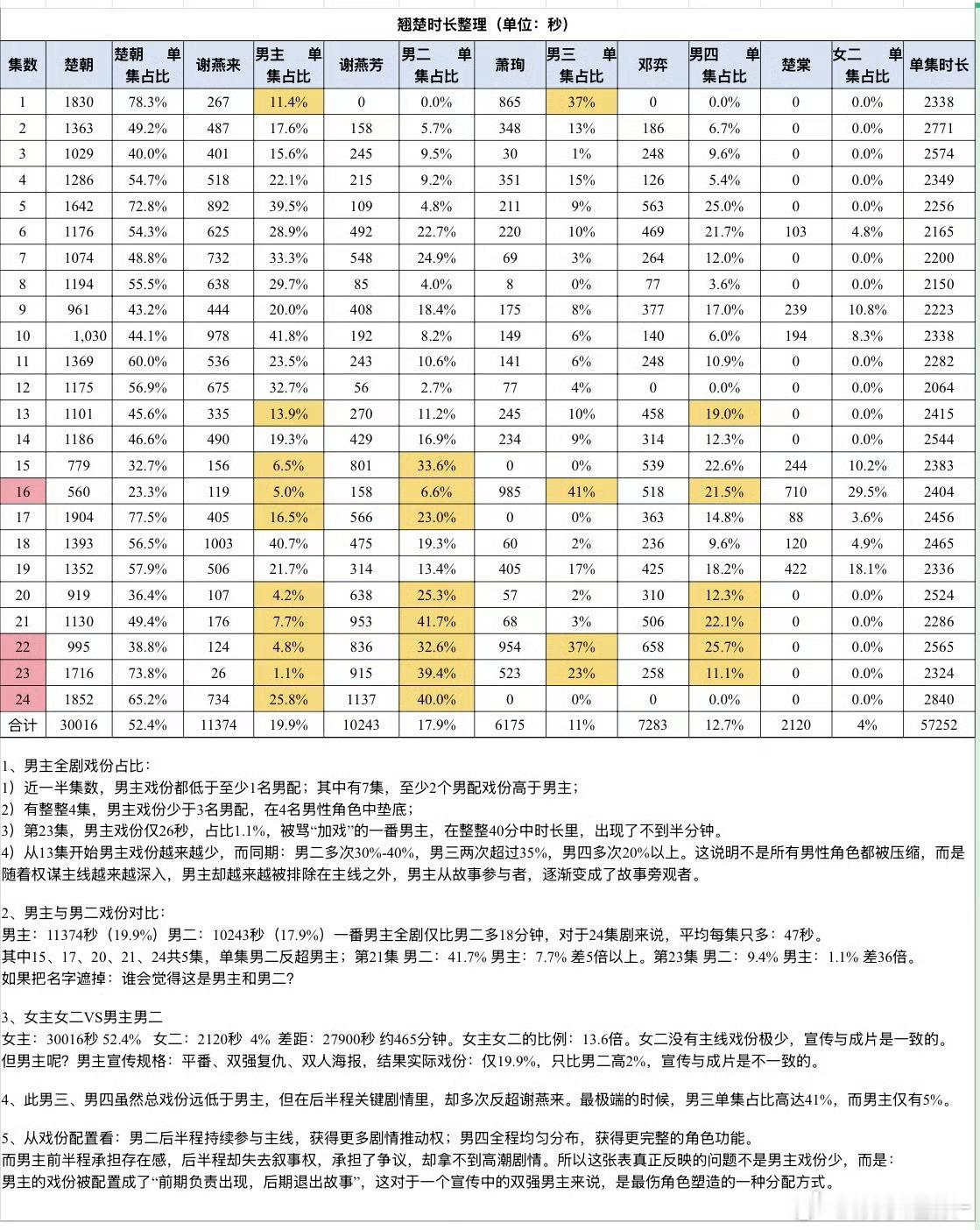 周翊然翘楚戏份周翊然戏份网友统计周翊然《翘楚》男主谢燕来的戏份，全剧戏份占比19