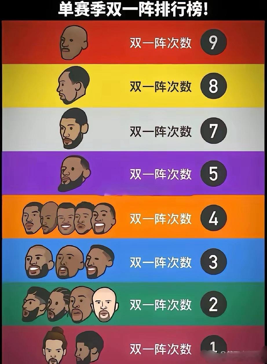单赛季双一阵有多难拿？强如杜库哈都没发入选！ 