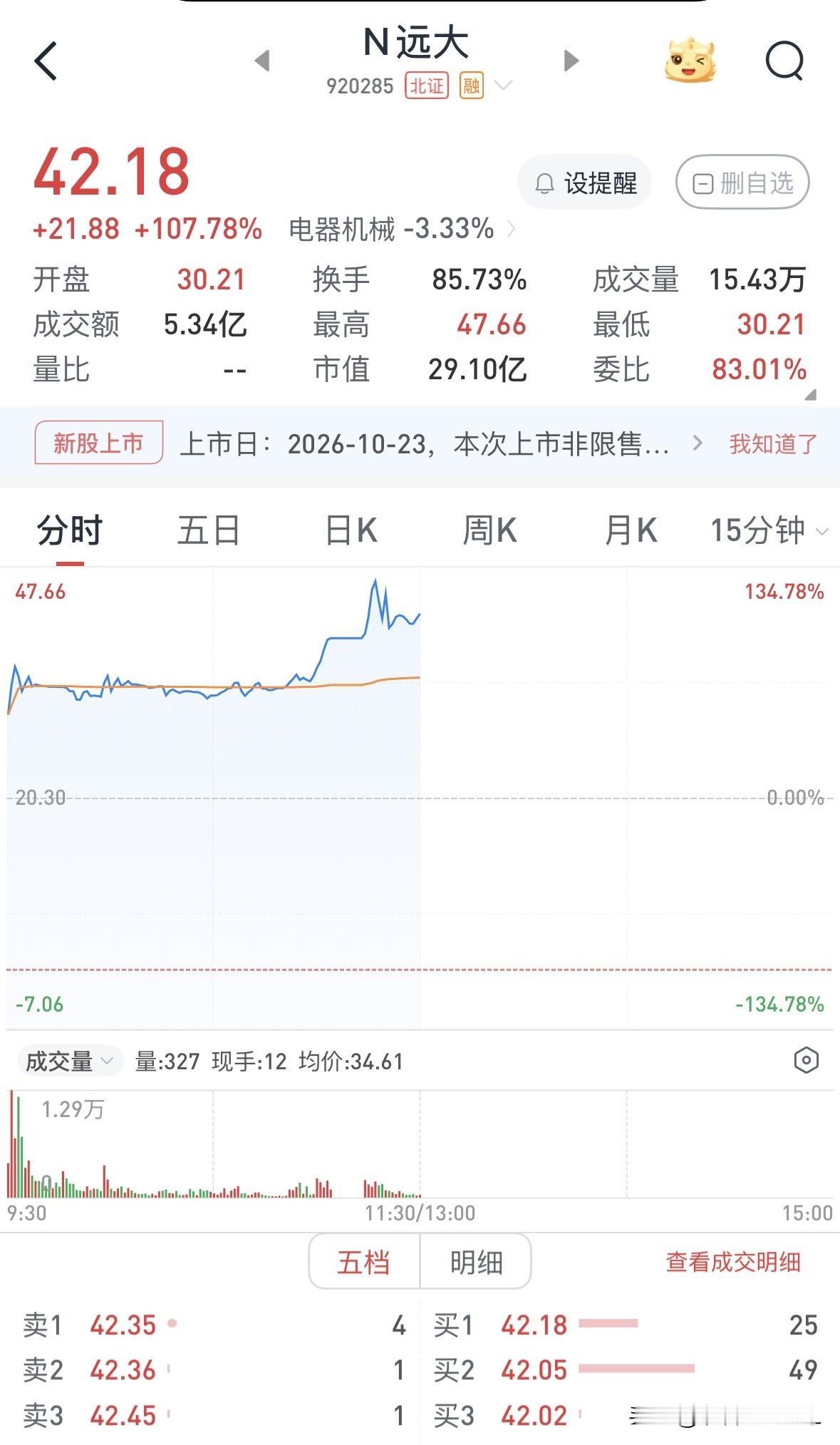 再现弱势炒新股，远大健科盘中大涨

今天远大健科上市，赶上股市大跌，大家也都纷纷