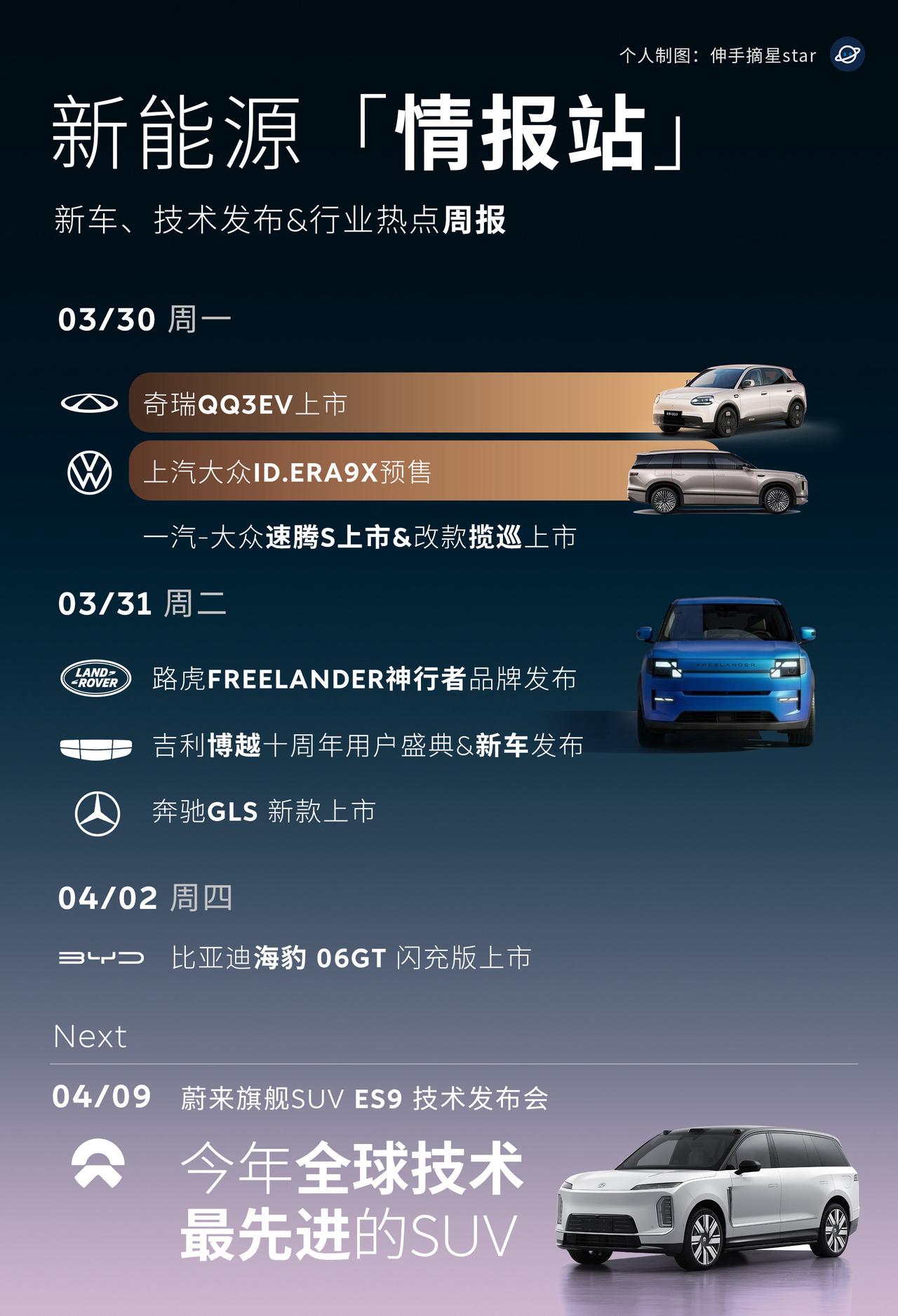 3月最后的一周！
周一有大众与奇瑞QQ，
上海大众9系ERA 9X旗舰SUV预售