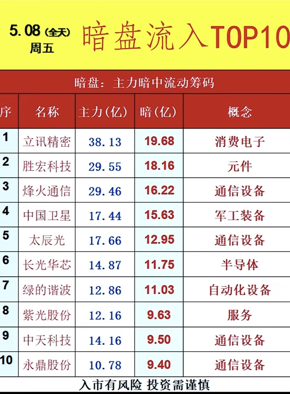 5月11日周一暗盘隔夜挂单排行榜揭晓

5月8日暗盘隔夜挂单TOP10来了，投资