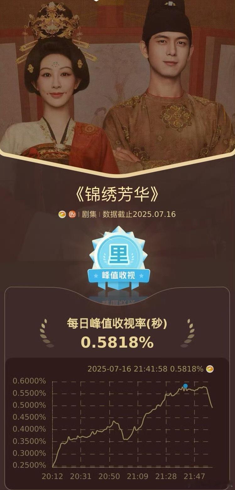 锦绣芳华收视创新高   锦绣芳华 昨天实时收视率刷新记录，峰值达0.5818%这