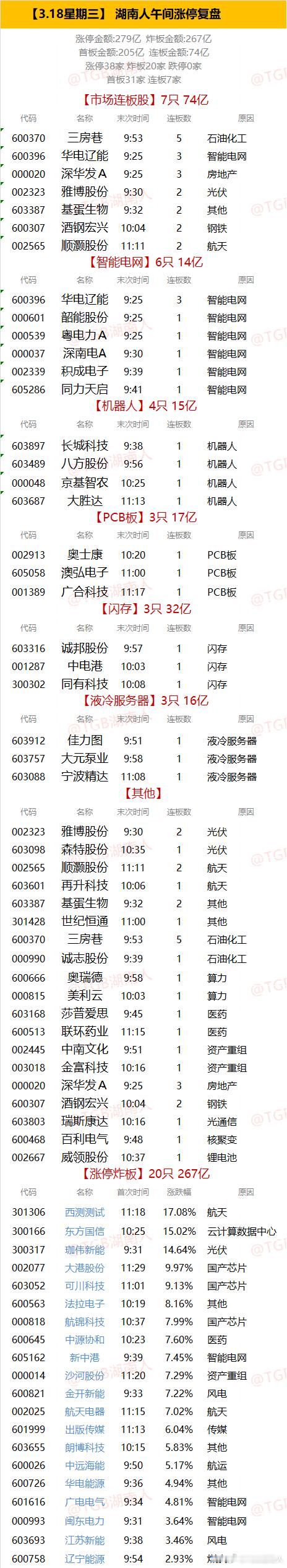 【3.18星期三】  湖南人午间涨停复盘  