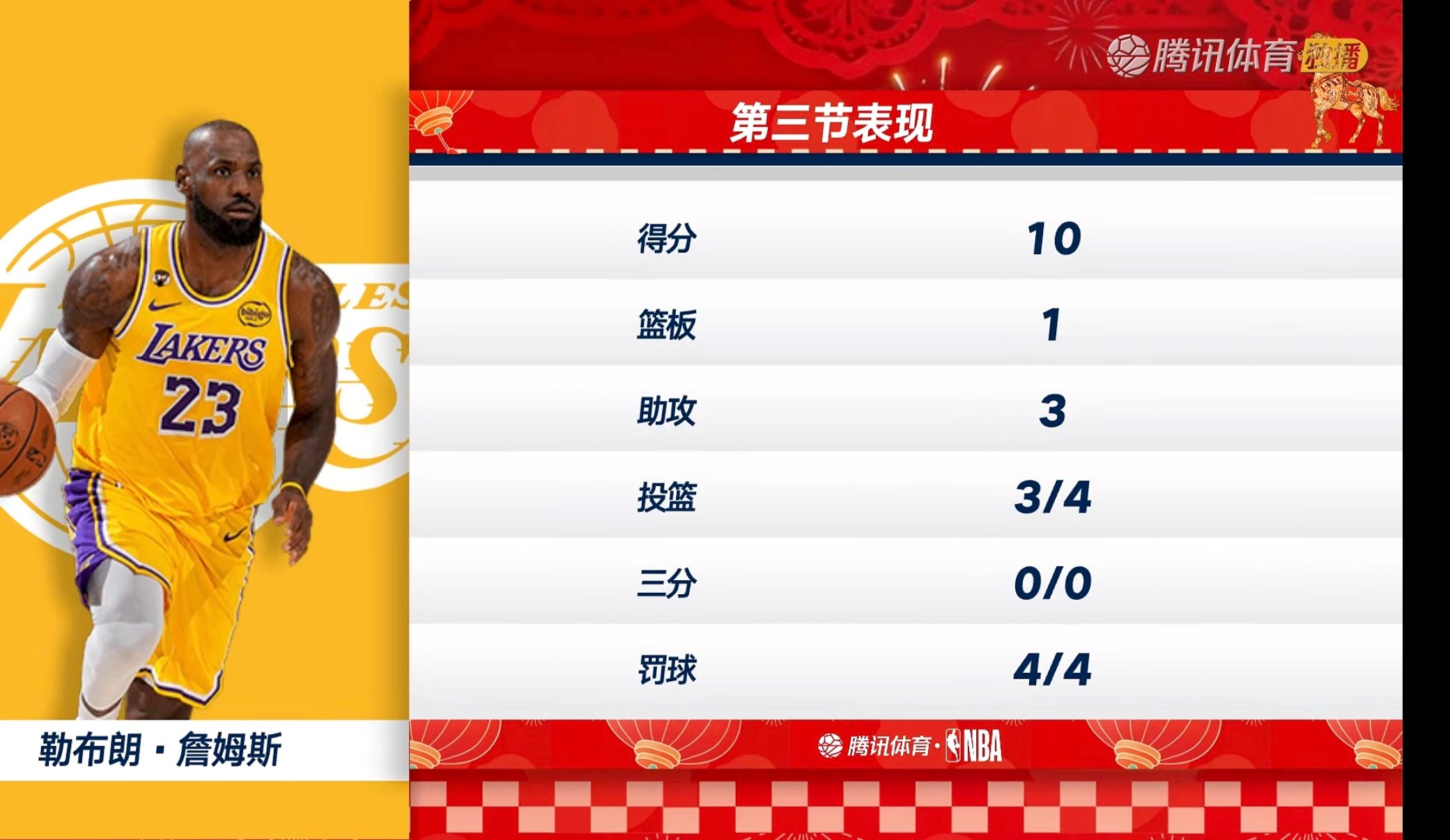 詹三疯带领湖人打出一波15:1的高潮！雷霆vs湖人