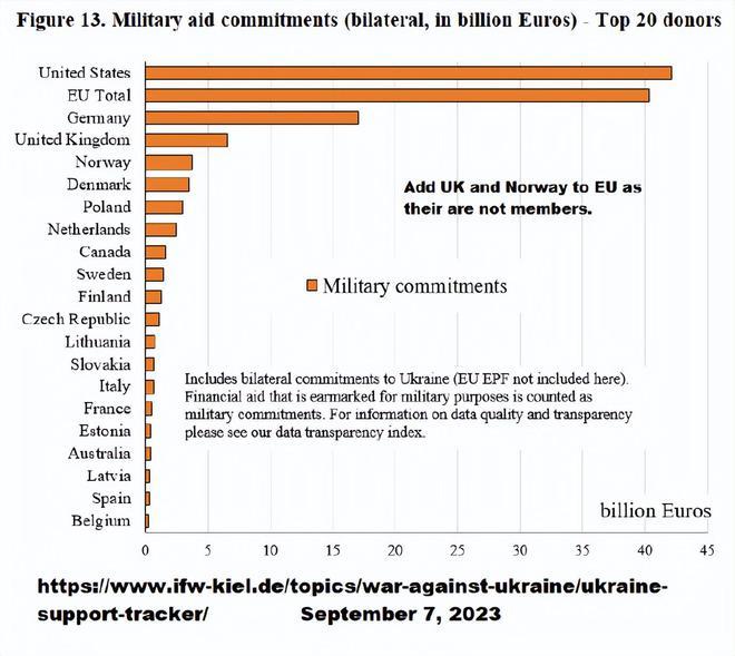 在对乌克兰的军事援助上，军备废弛的欧盟比不上美国，不过，在综合援助方面，欧盟则是