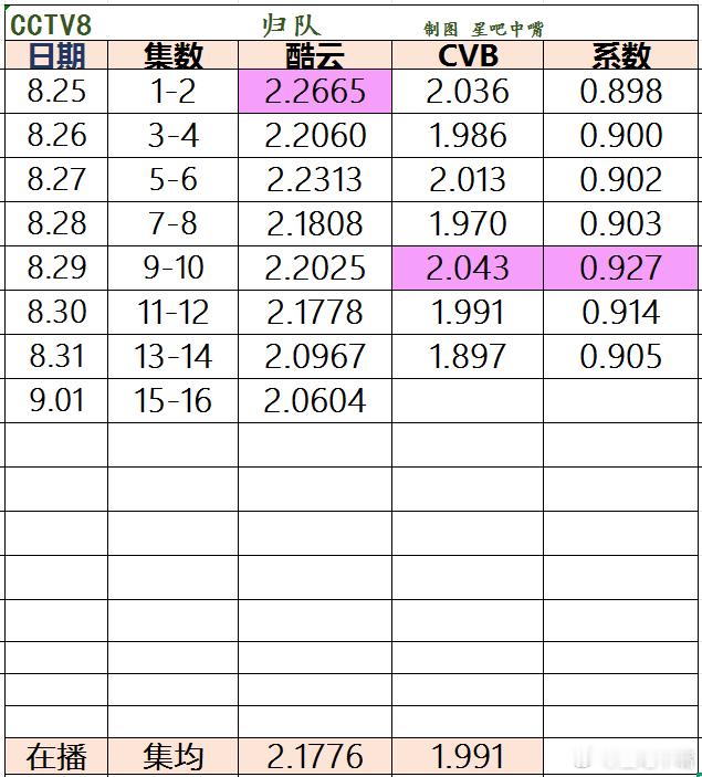 归队收视率 《归队》播出已近半，来看收视率日历。本周很关键啦，如果这几天起不了，
