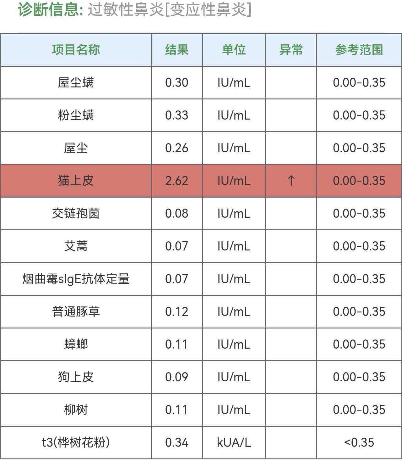 五岁娃查出过敏性鼻炎，别慌！这份居家护理+用药指南请收好
（注：本文根据孩子过敏