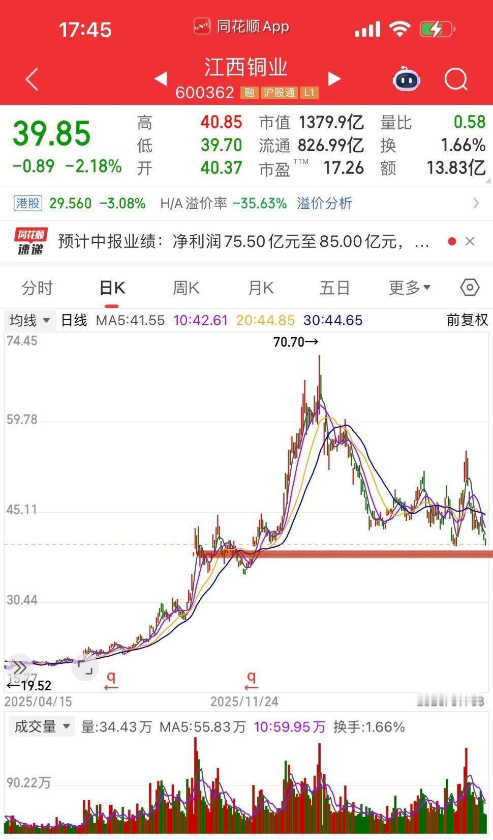 江西铜业的业绩总该挑不出毛病吧！那么下跌的理由是什么？可能的原因：1⃣️股价提前