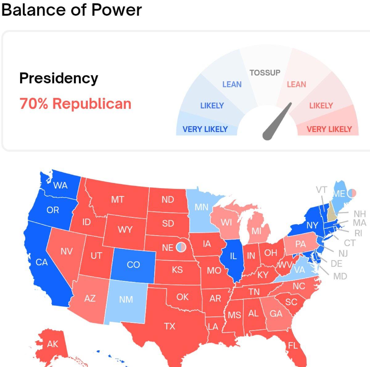 截止7月14日，在美国前总统特朗普遭到刺杀后，美国方面预测特朗普胜选率上升至70