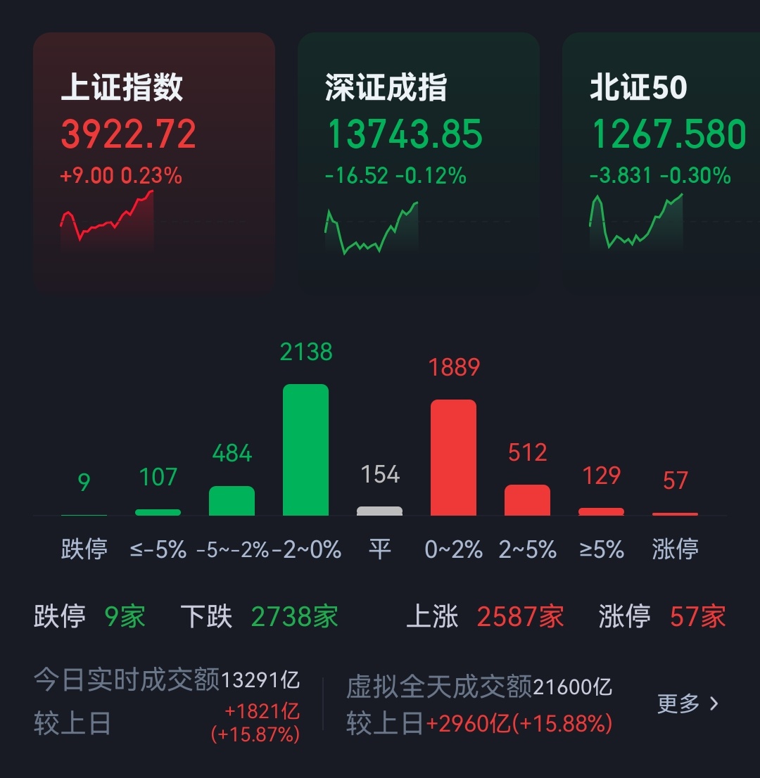 半天放量1821亿。 