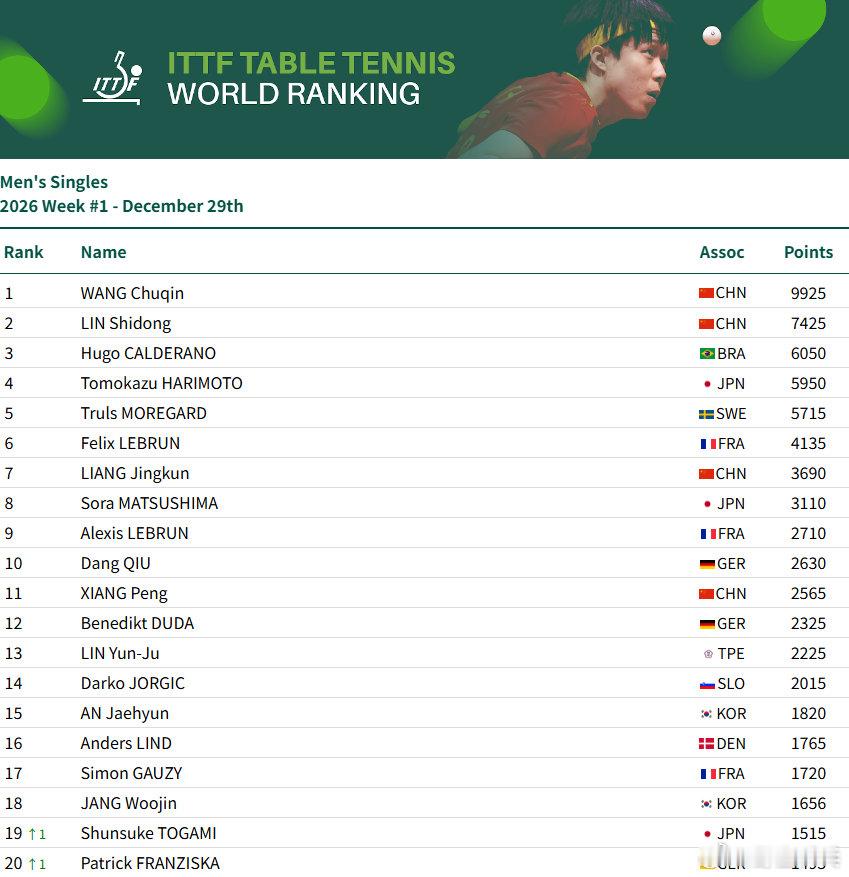 2026国际乒联第1周排名男单：王楚钦9925分、林诗栋位列前二，梁靖崑位列第7