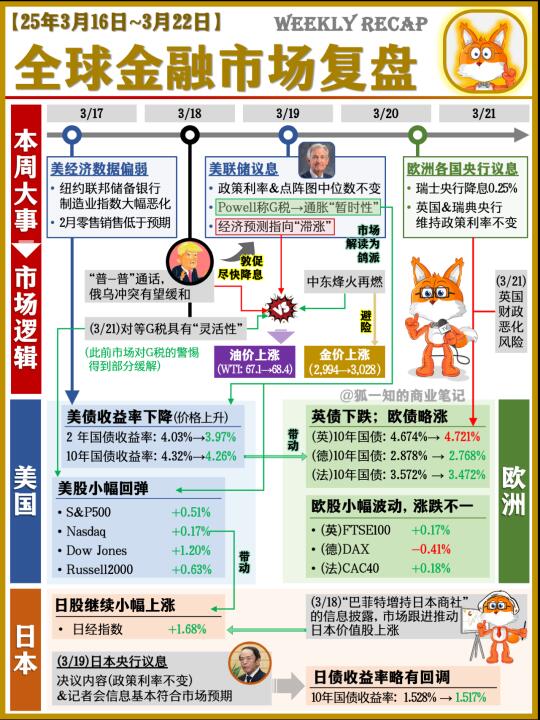 一图看懂 本周全球市场逻辑(25/03/22)