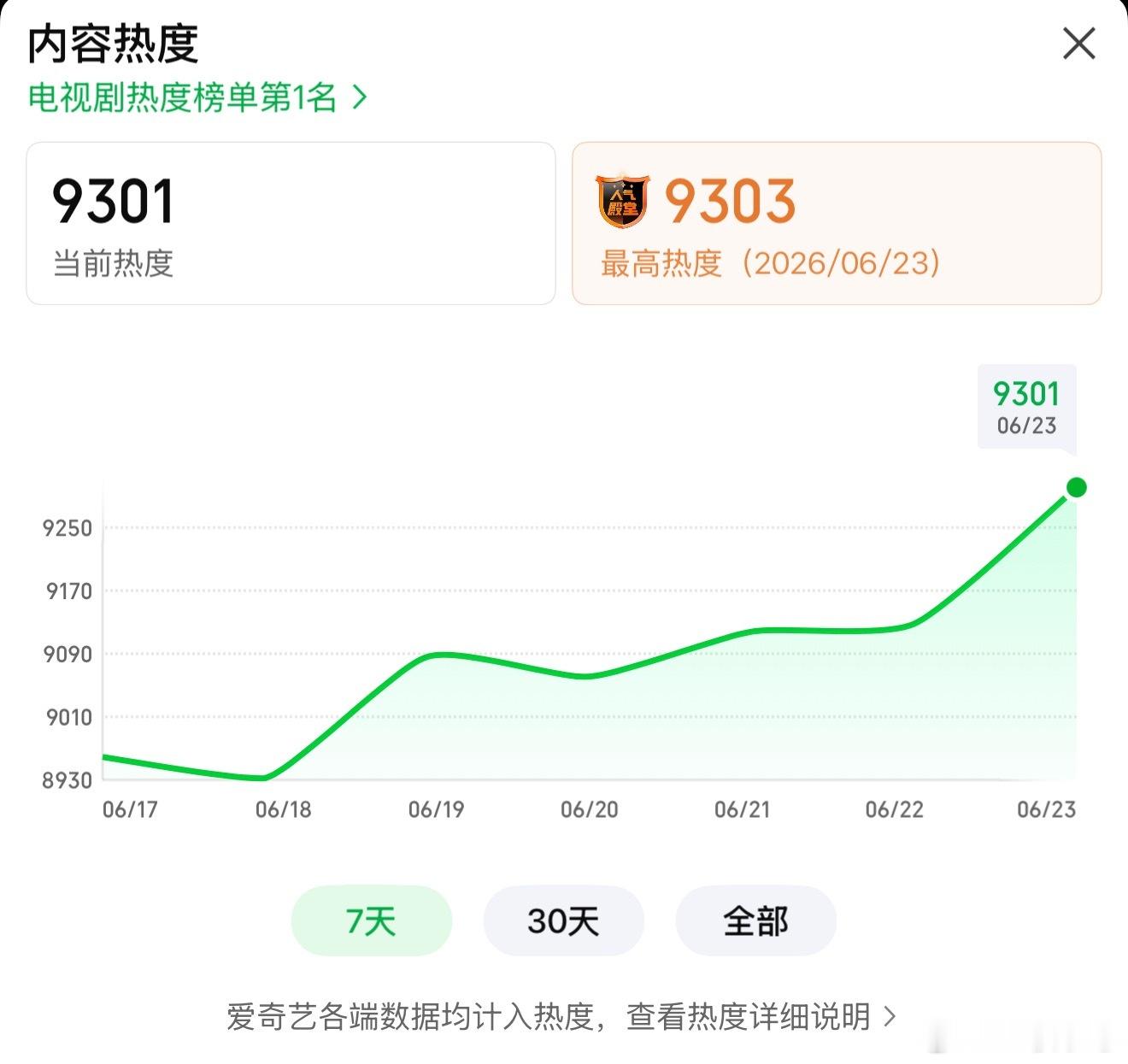南部档案大结局站内热度9300了