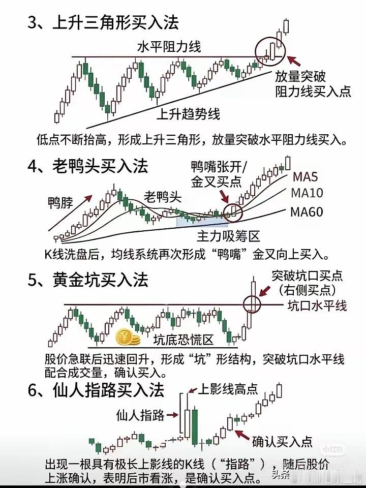 上升三角、老鸭头、黄金坑、仙人指路，都是经典看涨形态。突破时务必放量确认，避开假