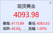 回踩继续多！震荡后向上突破，现在回踩4093/4094建议继续轻仓多一次，保护4