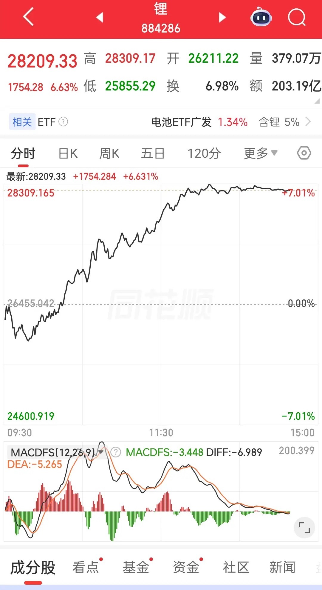 今天锂矿的走势完美验证了那句经典名言：有理走遍天下！锂矿此刻已经暴涨近7%，能源