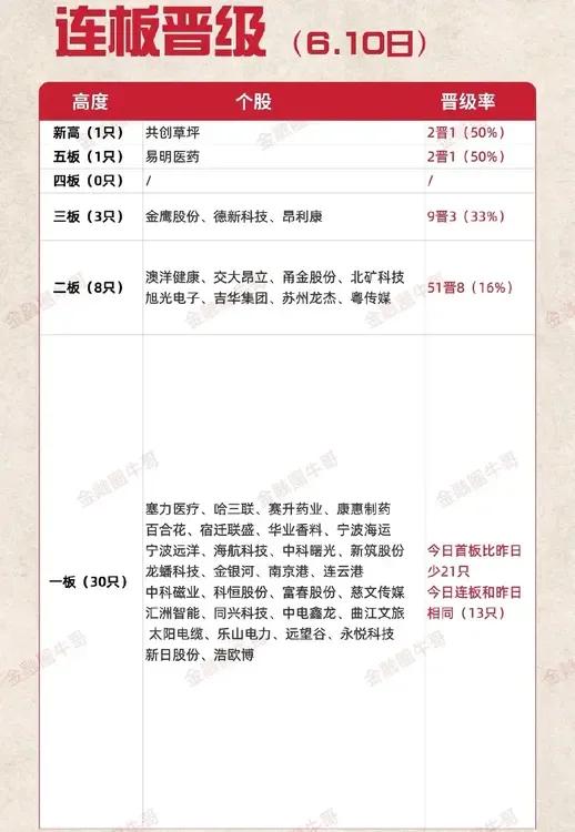 6月11日盘前预案：板块轮动，航运的爆发是否有持续性？

1、周二的市场走的很纠