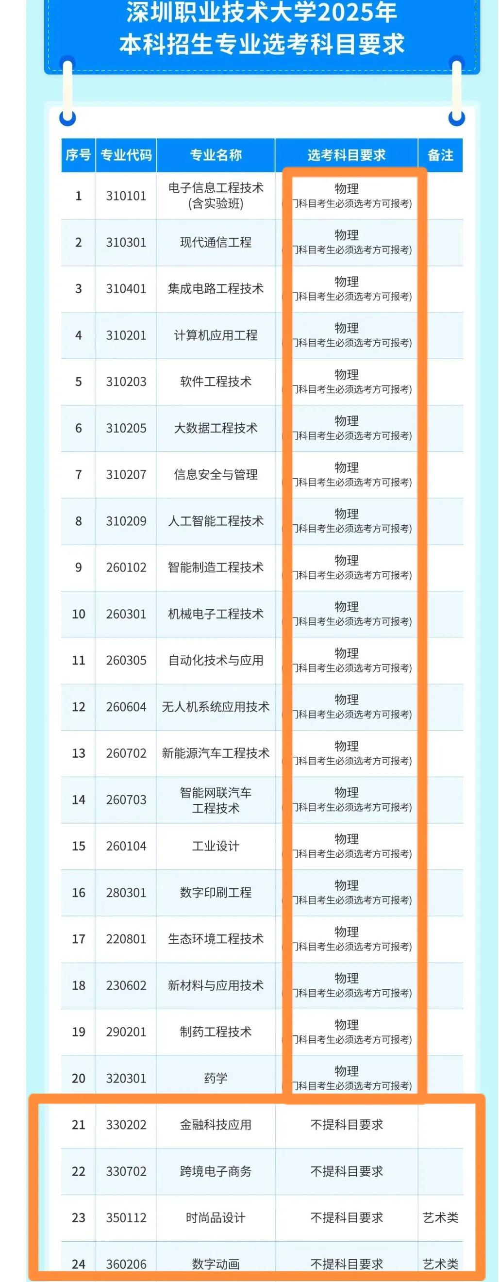 选纯文科的那波孩子和家长后悔了吗？

刚刚看到深圳职业技术大学的招生专业

24