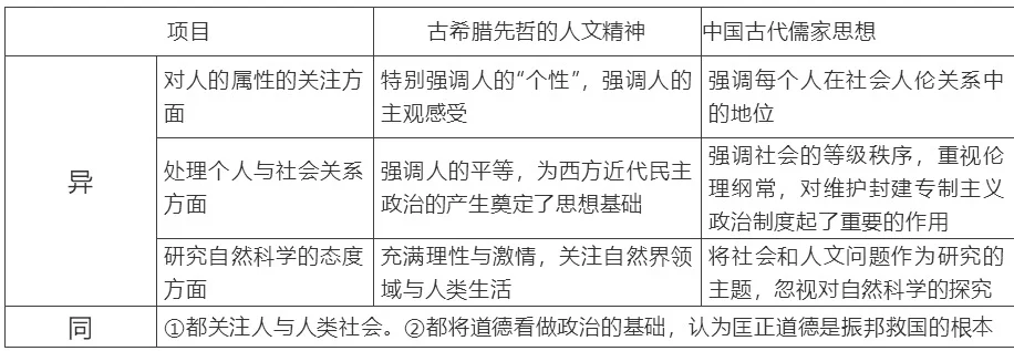 古希腊人文思想与中国先秦儒家思想的比较