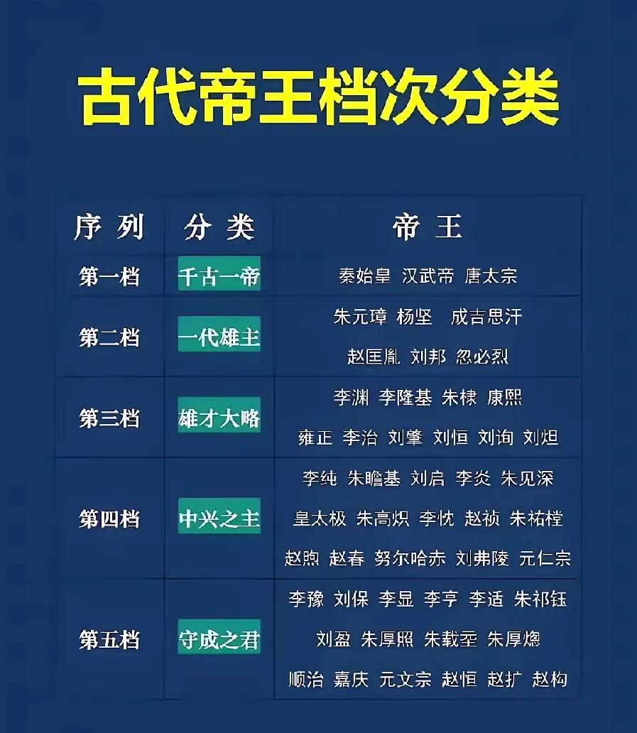 按照西方编写公认的，改变人类历史的100位伟人，中国古代帝王，只有秦始皇、隋文帝