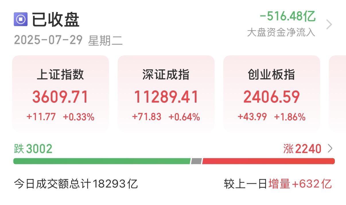 2025年7月29日收评。

A股三大指数集体收涨，创业板指表现亮眼创年内新高，