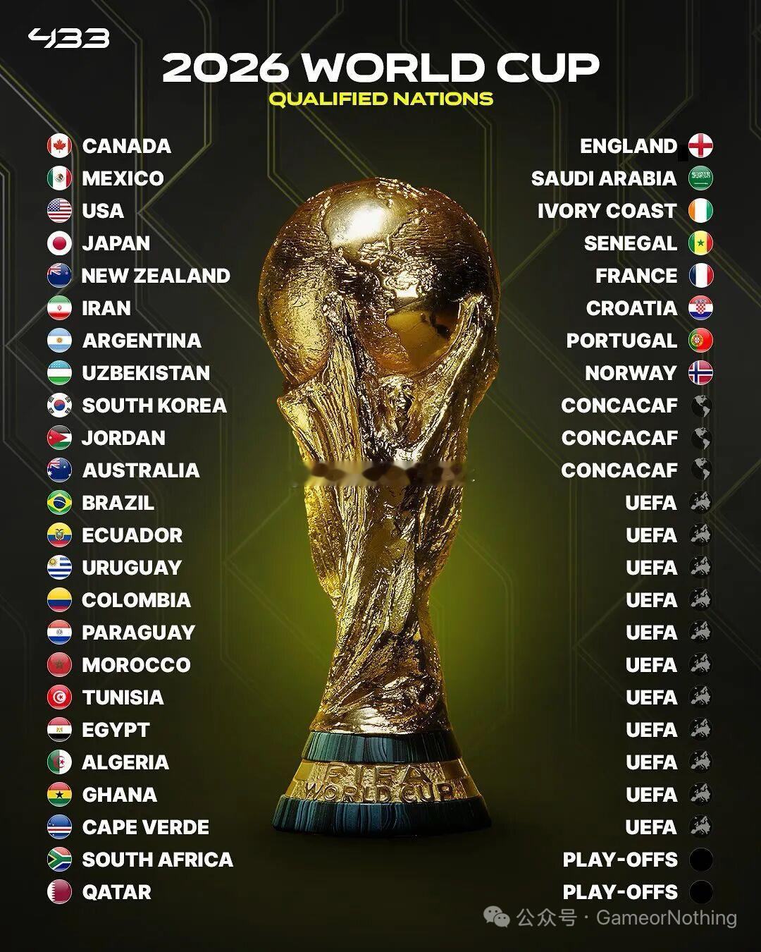 ｜ 东道主：美国、墨西哥、加拿大欧洲：英格兰、法国、克罗地亚、葡萄牙、挪威非洲：