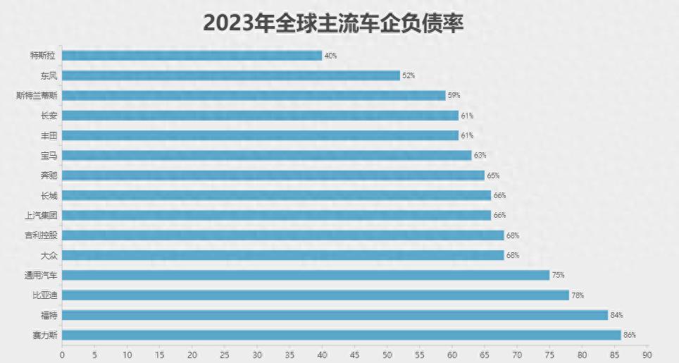 近年来，总有人揪住车企的高负债问题大做文章。然而，评判企业负债状况不能脱离实际，