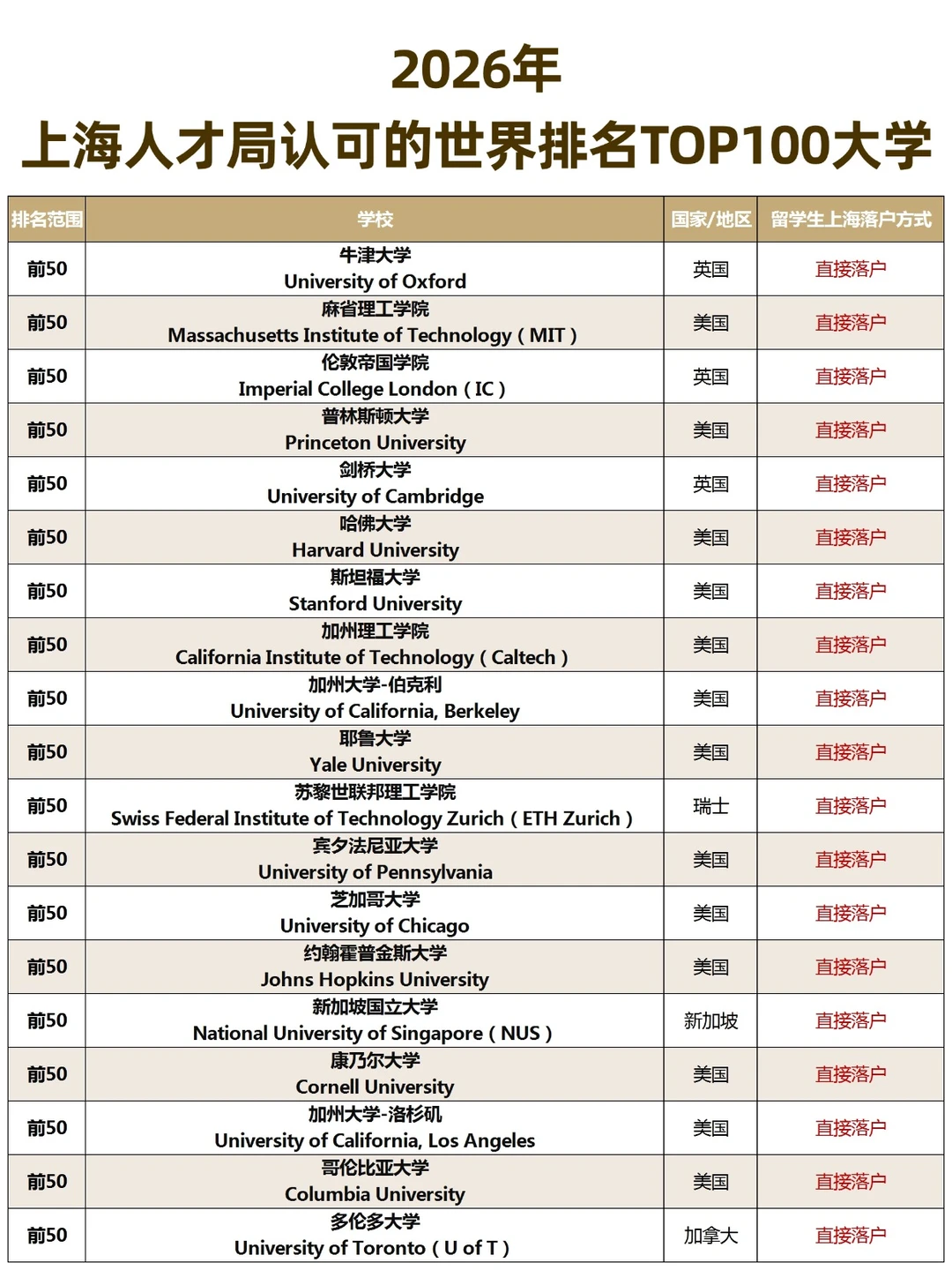 2026年上海人才局认可的世界排名TOP100大学