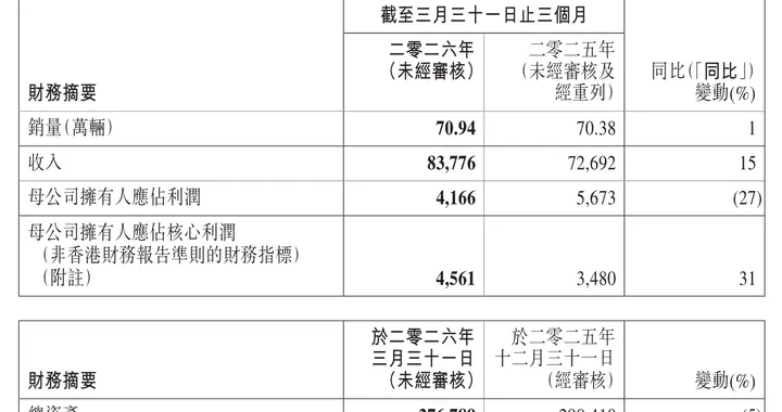 吉利汽车第一季营收838亿：净利42亿同比降27%