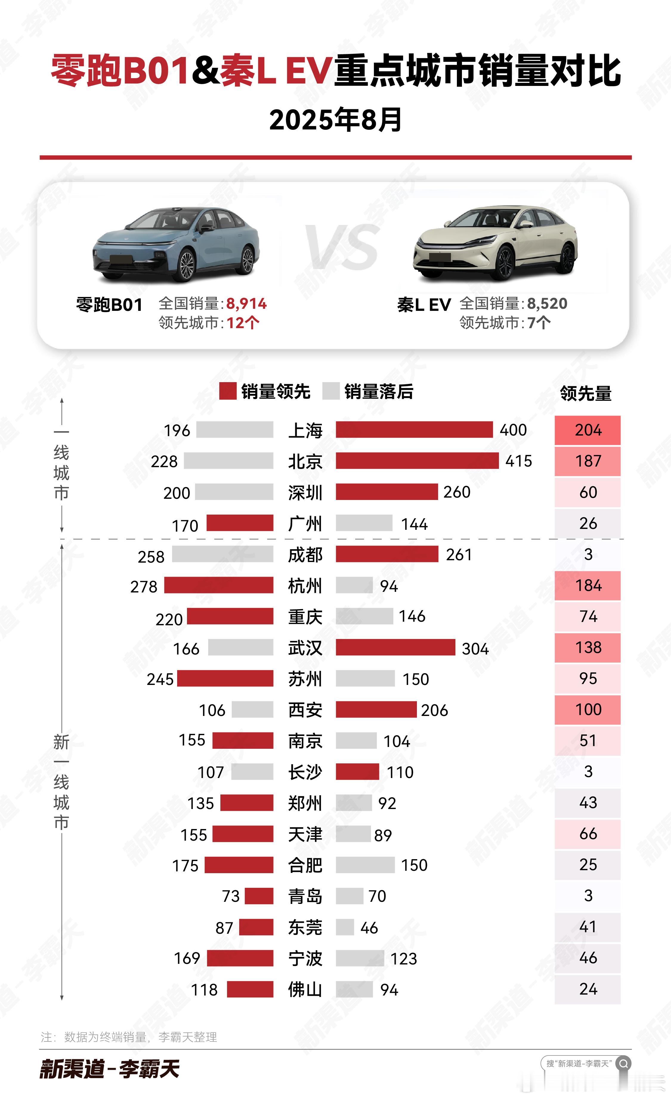 【零跑B01 VS 秦L EV 8 月重点城市销量对比】B01在全国销量上小幅领