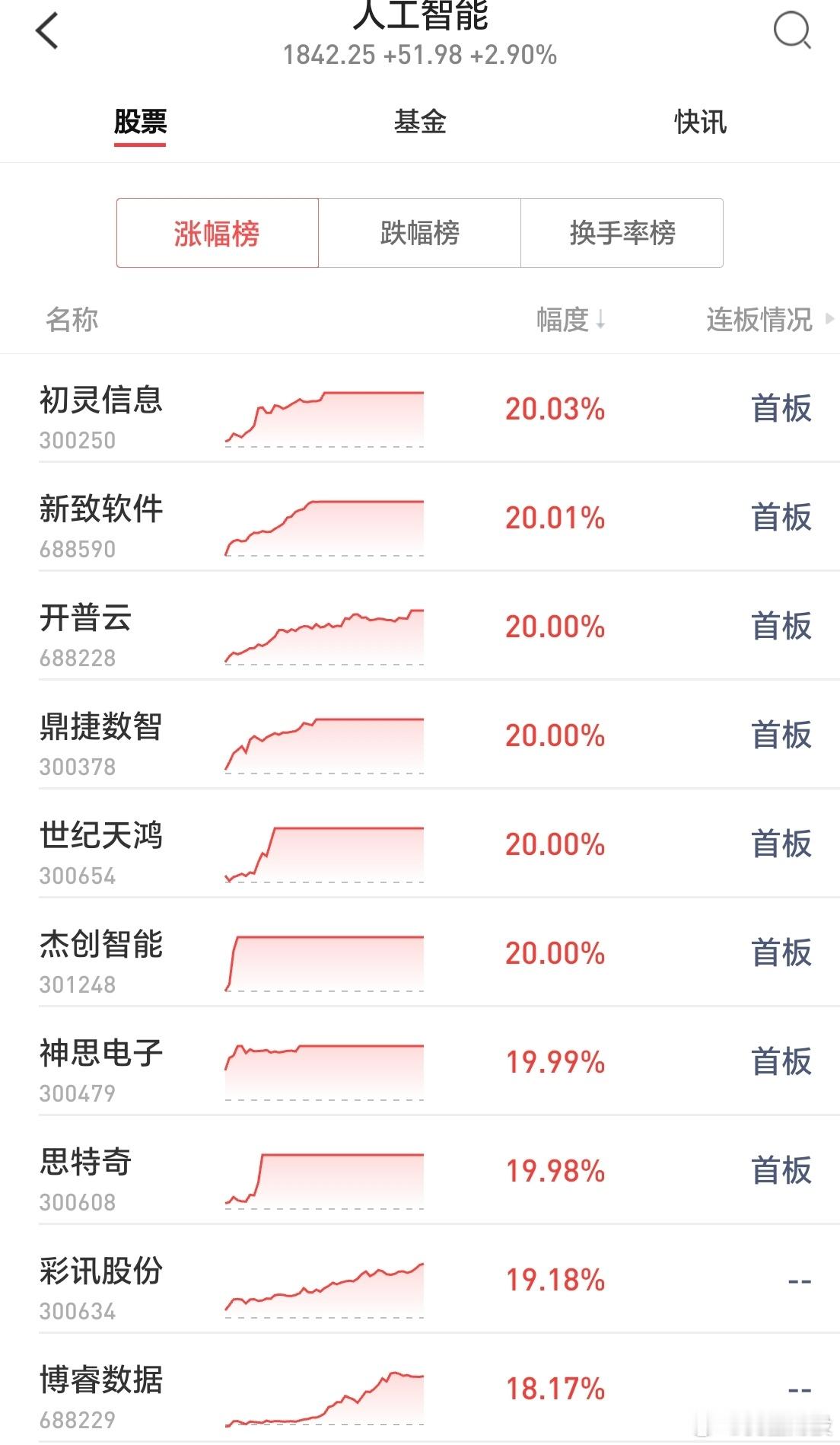 人工智能周五主力资金已经提前流入一大批大长腿留给今天发挥的空间又是让散户上套现在