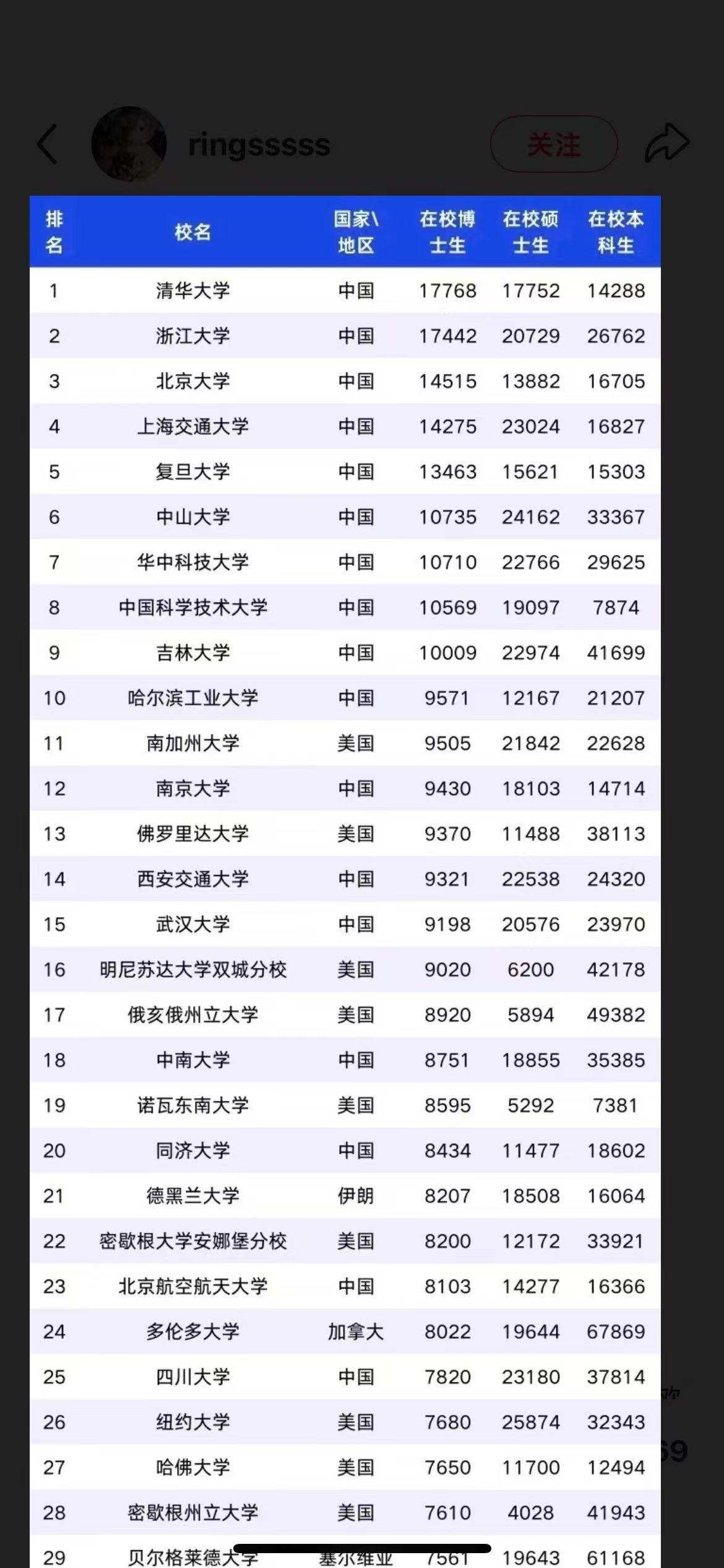 全球高校在校生数量，前十名全是中国高校！大学扩招无上限，学历贬值无下限。

全球