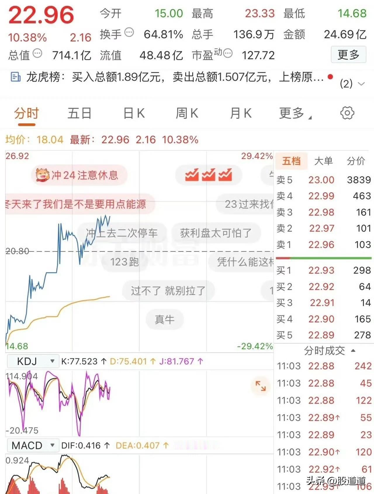 今天刷到一只票的走势，我盯着看了半天，心里就俩字：刺激。

一开盘先往下猛砸，跌
