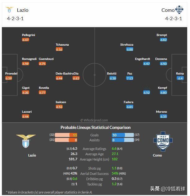 1月10日 周五011 意甲 拉齐奥-科莫，分享媒体whoscored的预测赛果
