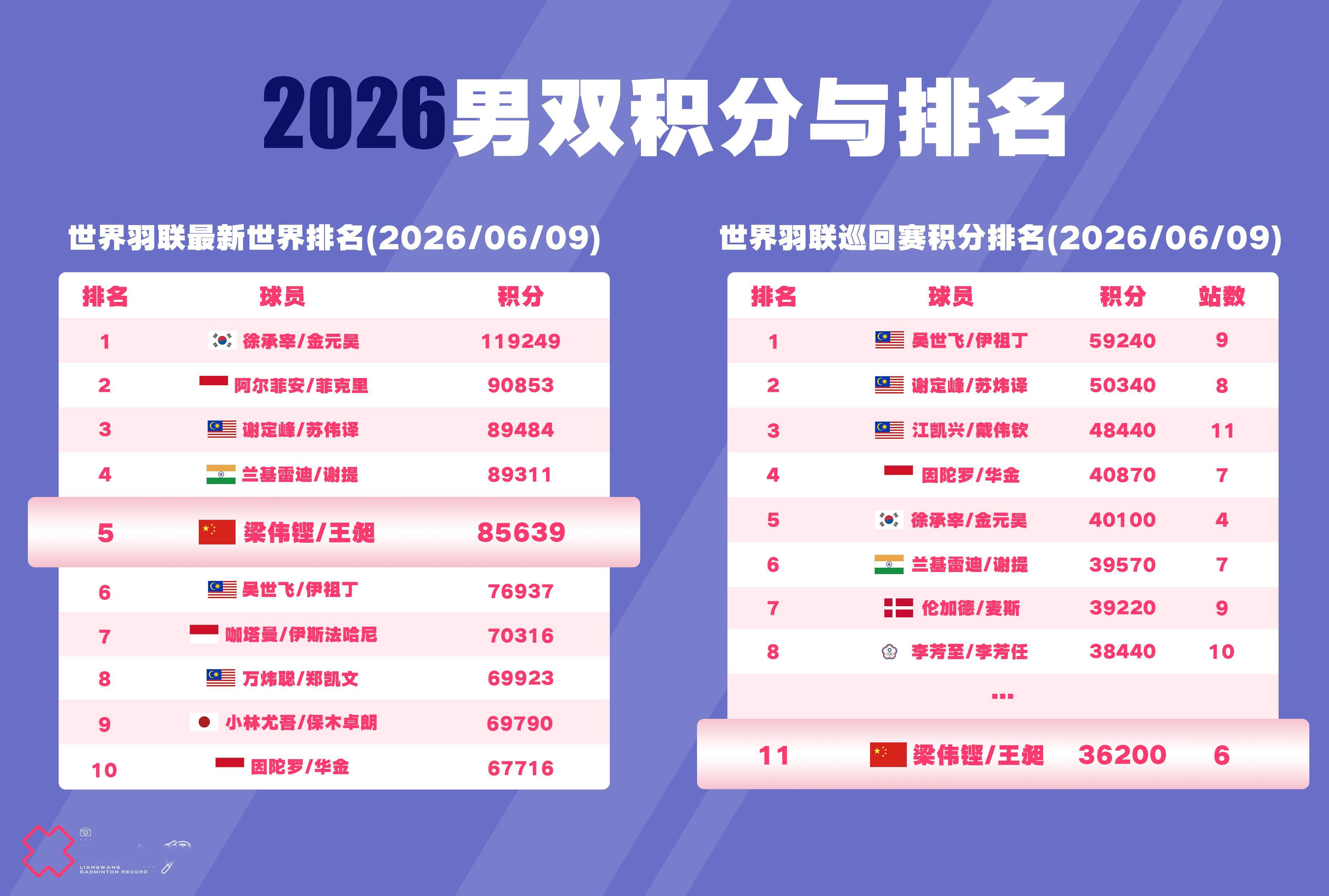梁王驾到梁王组合 梁王加油 排名及积分更新（2026/06/09）BWF最新世界
