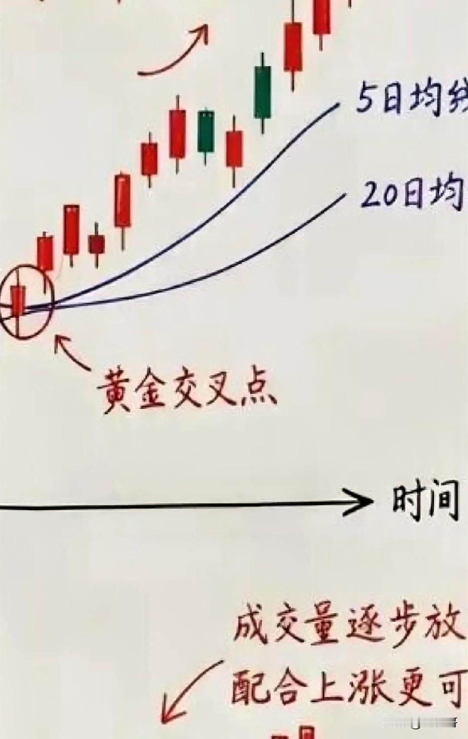 不同周期的MA20（20周期移动平均线）上行形态，是判断趋势变化的有效工具。MA