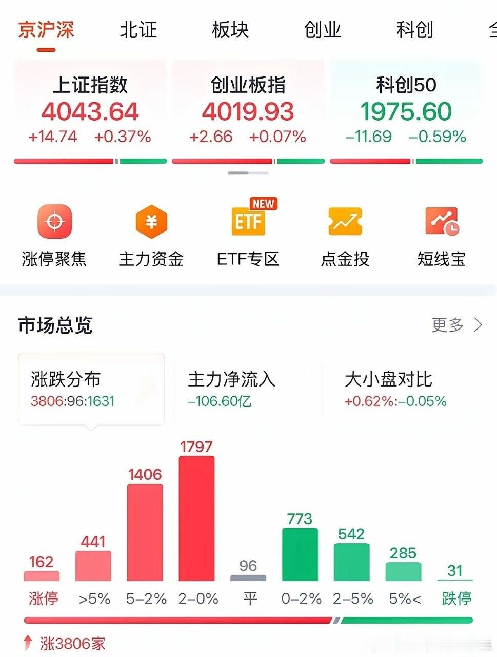 A股今天为何冲高回落？创业板指数大涨0.07%下周一看大涨：7月3日收评，韩国股
