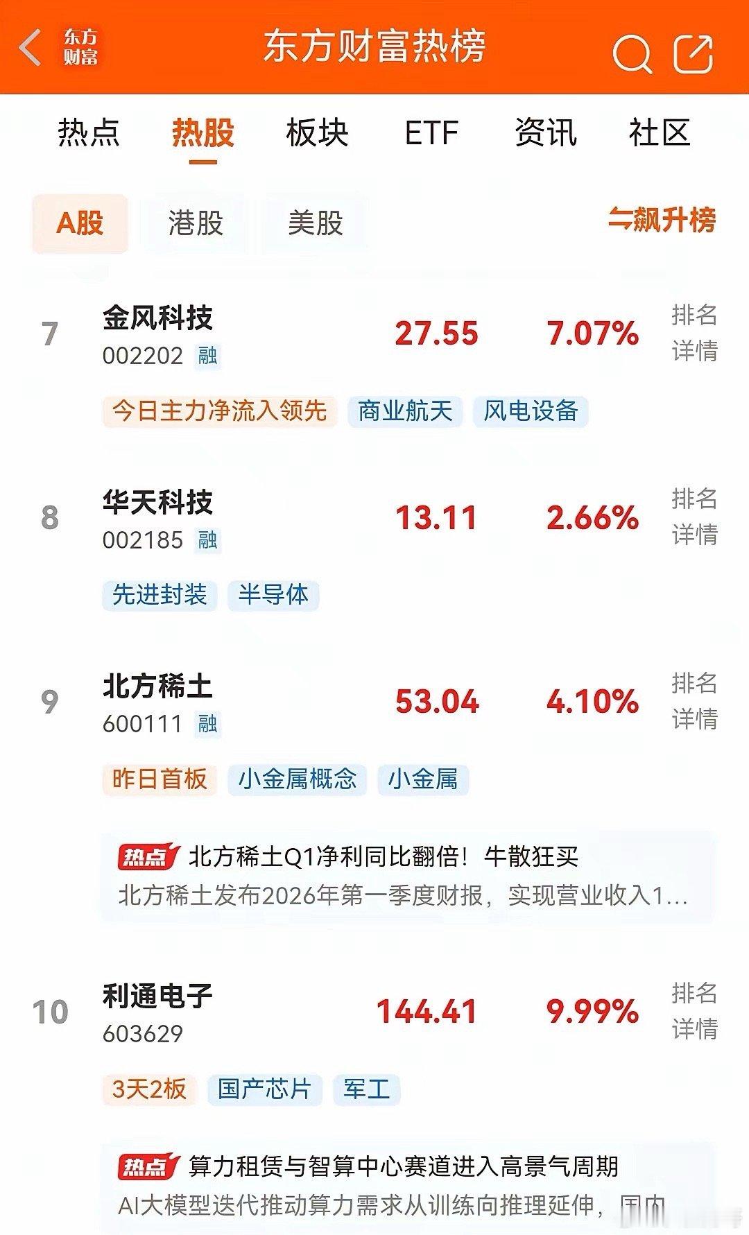 五一假期第二天，目前东财最新人气热榜排行前十名如下：一、五粮液。现价97.08元