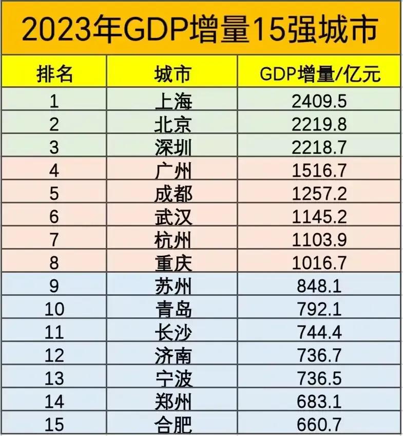 2023年GDP增量15强城市排名：
可以看出，还是一线城市厉害，GDP增量遥遥