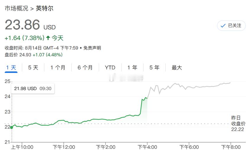 本周一，特朗普在会见了英特尔CEO陈立武后，对陈立武表示赞赏，并称政府将与其进行