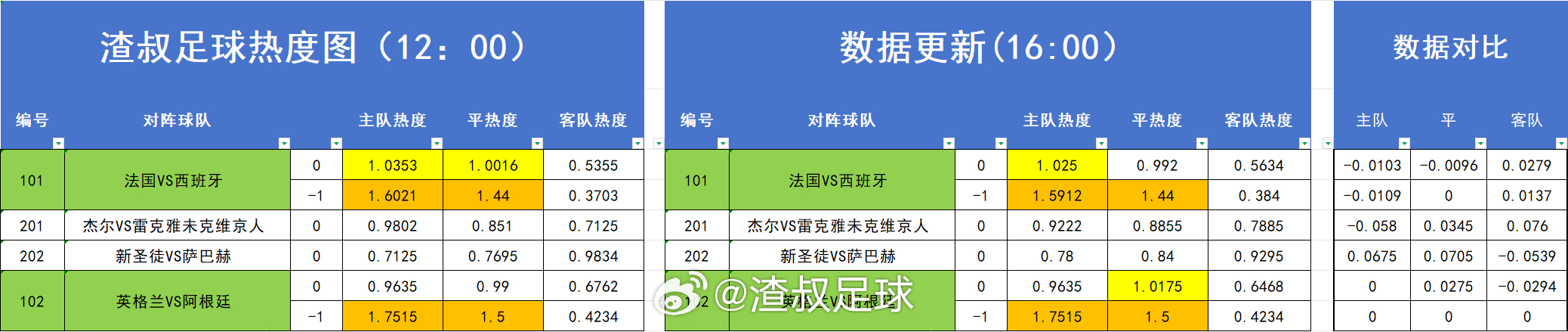 足球热度图更新 
