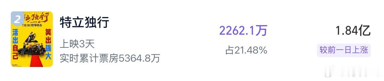 电影《特立独行》预测票房上涨至1.84亿，冲2亿 