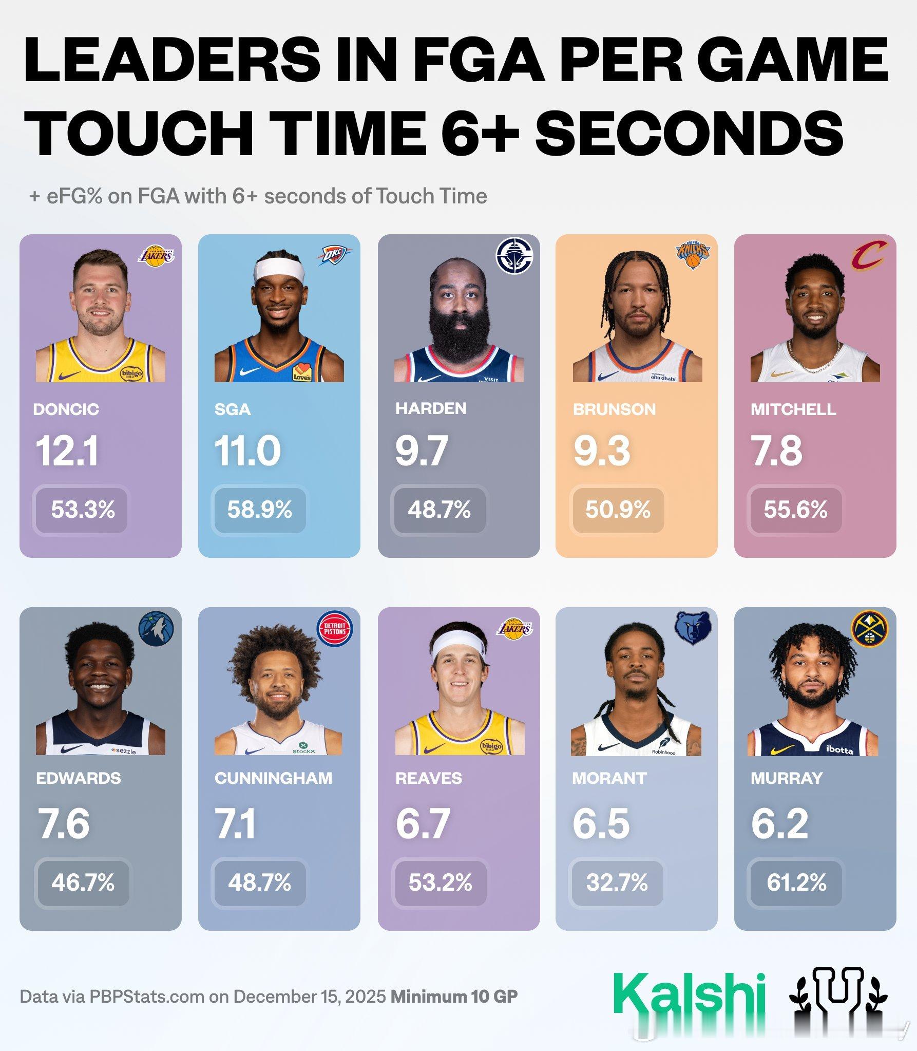 在单回合持球超过 6 秒、必须自己硬解的情况下，谁出手次数最多，以及这些高难度出