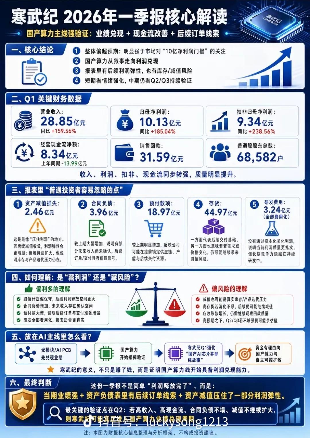 寒武纪一季报炸了！国产算力终于从故事变成了利润
 
查理·芒格说过：“投资里最危