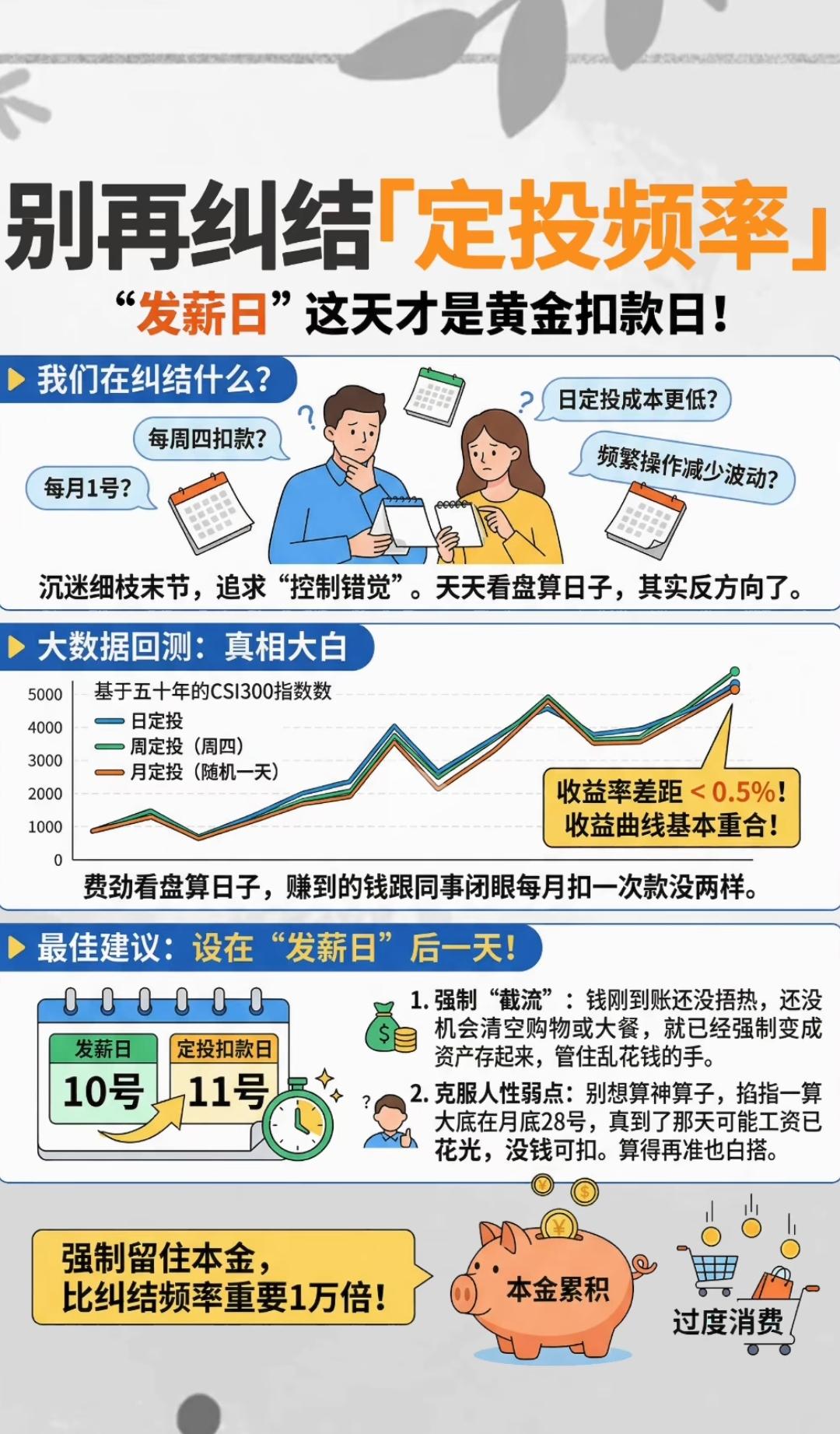 基金定投频率周期的选择[赞]