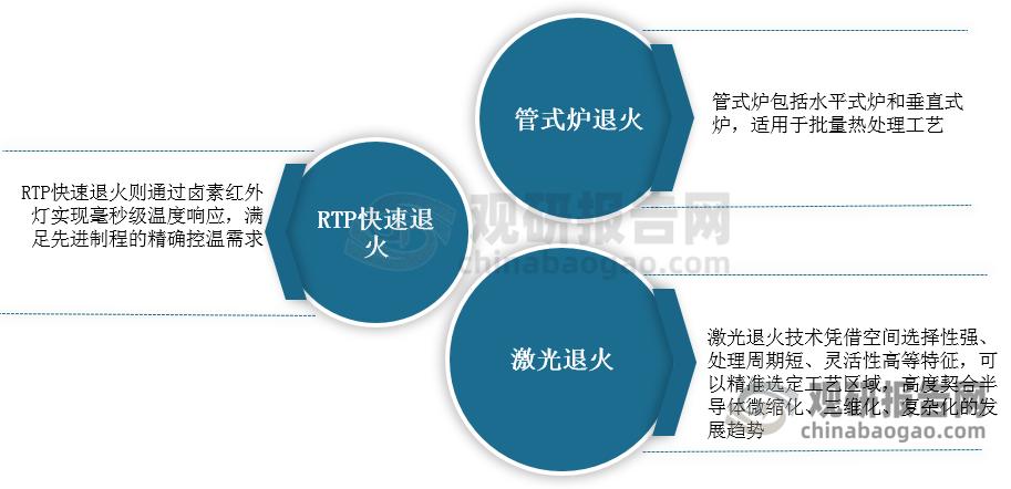 AI算力爆发叠加政策赋能，半导体热处理设备迎来国产替代黄金期
 
半导体热处理设