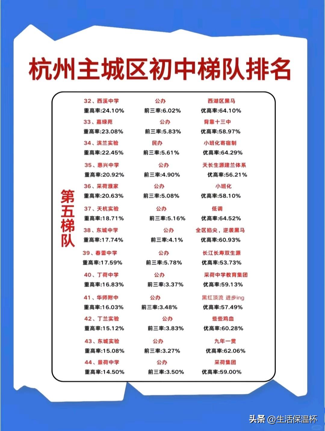 杭州主城区初中梯队排名出炉，观成武林、白马湖、采荷实验、文澜中学为第一梯队，重高
