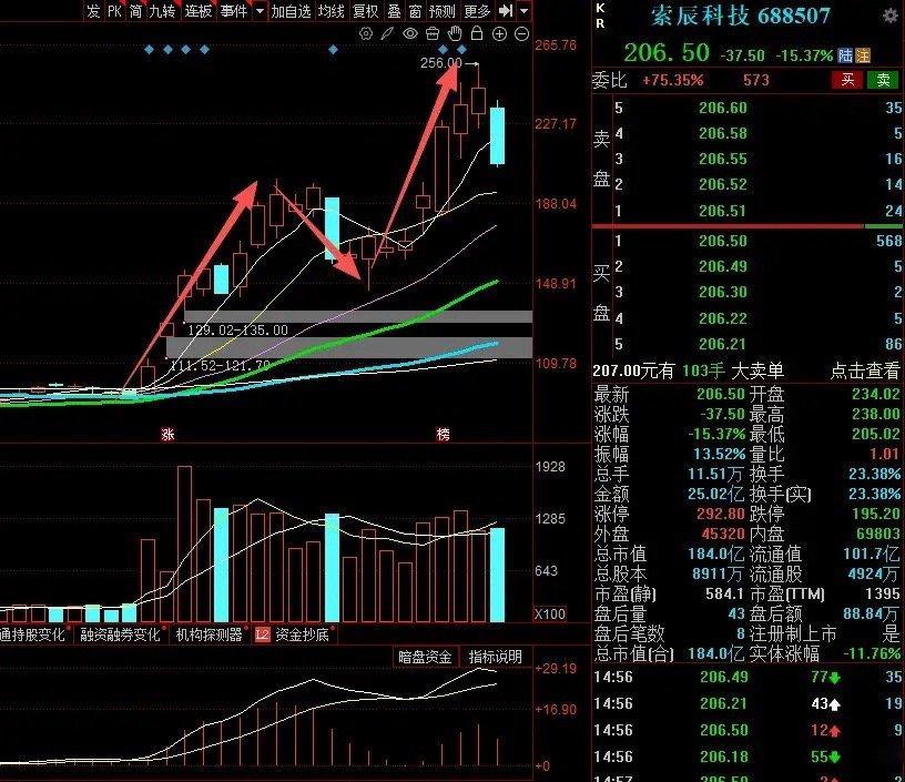 大A今天最惨的票已经诞生了！近一月蹭上物理AI概念，两波上涨超122%，今天却直