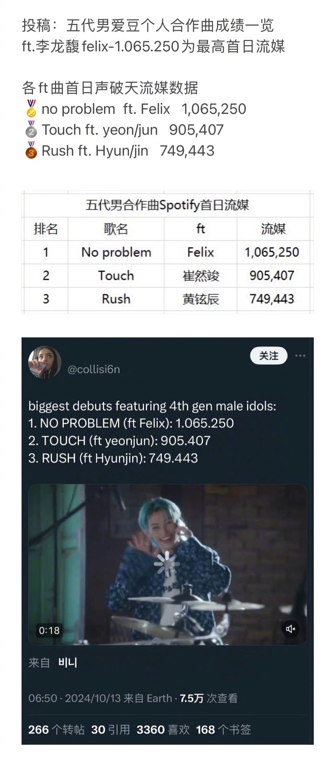 五代男爱豆个人合作曲成绩 1.no problem  ft. 李龙馥 1,065