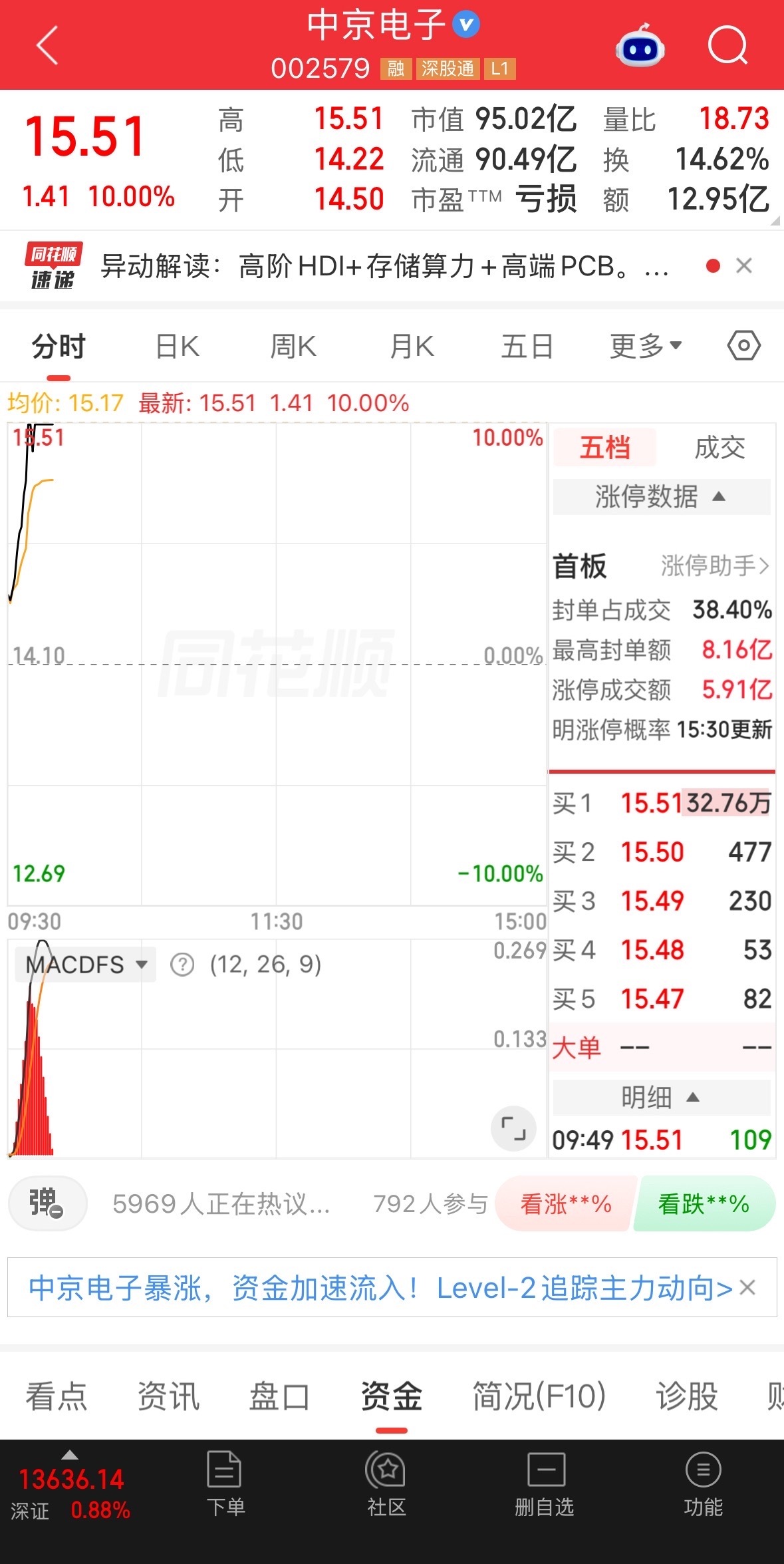 强势涨停，开盘黄金十分钟很重要，上车的可以庆祝了。想要直接同步的私信 ​​​